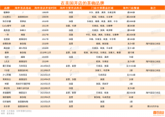 本年恋人节其第27店区开业