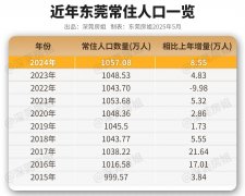除2022年东莞常住生齿有所降低